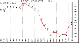 Milwaukee Weather Dew Point (Last 24 Hours)