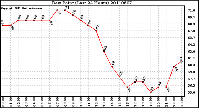 Milwaukee Weather Dew Point (Last 24 Hours)