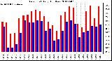 Milwaukee Weather Dew Point Daily High/Low