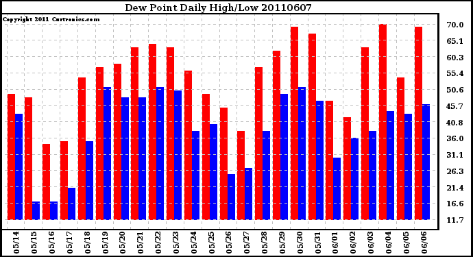 Milwaukee Weather Dew Point Daily High/Low