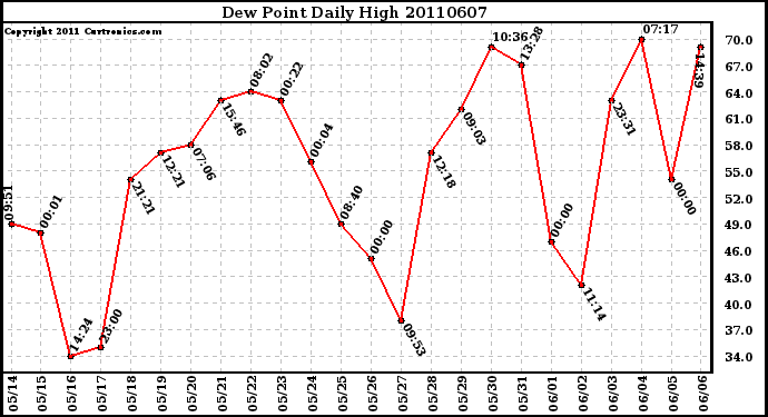 Milwaukee Weather Dew Point Daily High