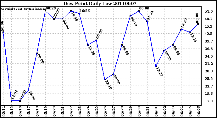 Milwaukee Weather Dew Point Daily Low