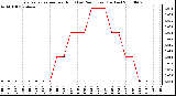 Milwaukee Weather Evapotranspiration per Hour (Last 24 Hours) (Inches)