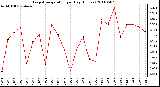 Milwaukee Weather Evapotranspiration per Day (Inches)