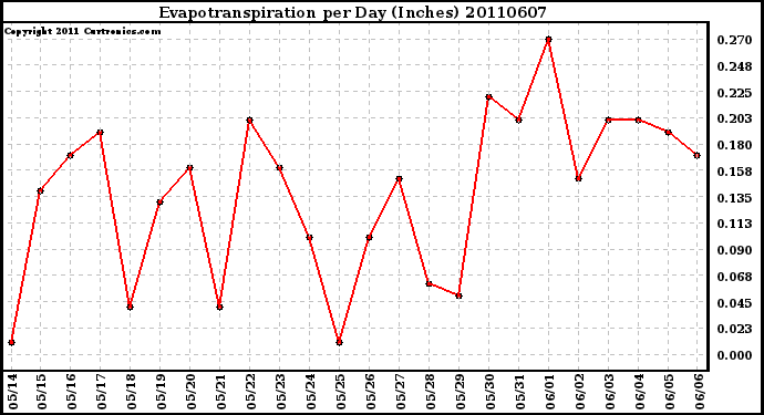 Milwaukee Weather Evapotranspiration per Day (Inches)