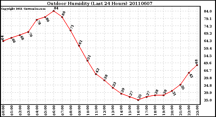 Milwaukee Weather Outdoor Humidity (Last 24 Hours)