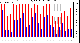 Milwaukee Weather Outdoor Humidity Daily High/Low