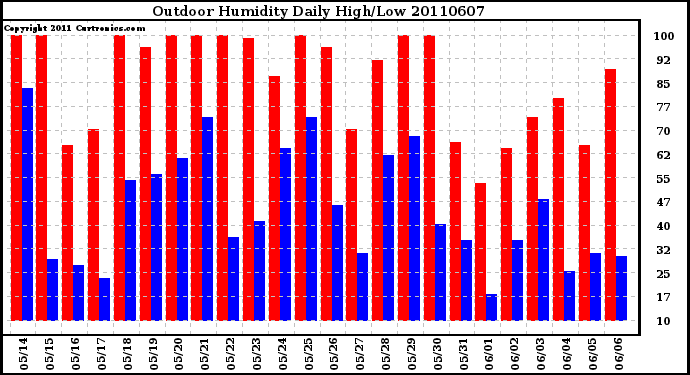 Milwaukee Weather Outdoor Humidity Daily High/Low