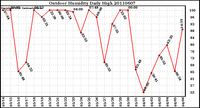 Milwaukee Weather Outdoor Humidity Daily High