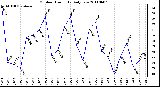 Milwaukee Weather Outdoor Humidity Daily Low