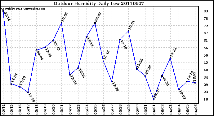 Milwaukee Weather Outdoor Humidity Daily Low