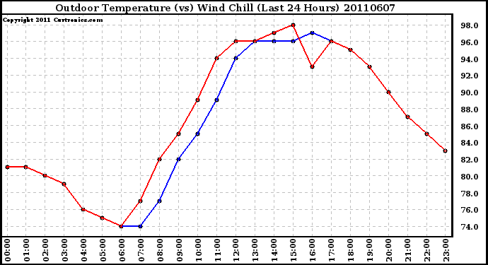 Milwaukee Weather Outdoor Temperature (vs) Wind Chill (Last 24 Hours)