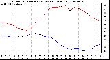 Milwaukee Weather Outdoor Temperature (vs) Dew Point (Last 24 Hours)