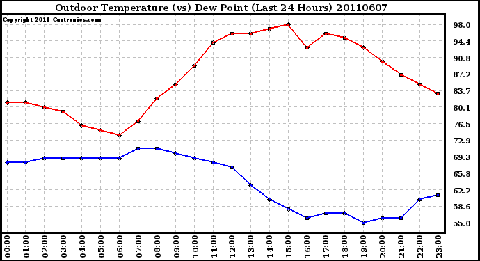 Milwaukee Weather Outdoor Temperature (vs) Dew Point (Last 24 Hours)