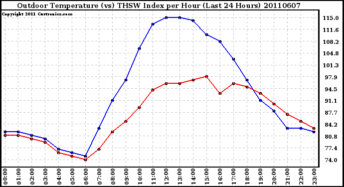 Milwaukee Weather Outdoor Temperature (vs) THSW Index per Hour (Last 24 Hours)