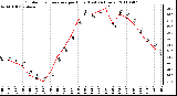 Milwaukee Weather Outdoor Temperature per Hour (Last 24 Hours)