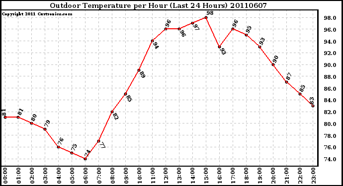 Milwaukee Weather Outdoor Temperature per Hour (Last 24 Hours)