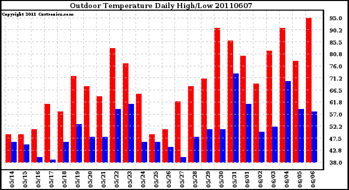 Milwaukee Weather Outdoor Temperature Daily High/Low