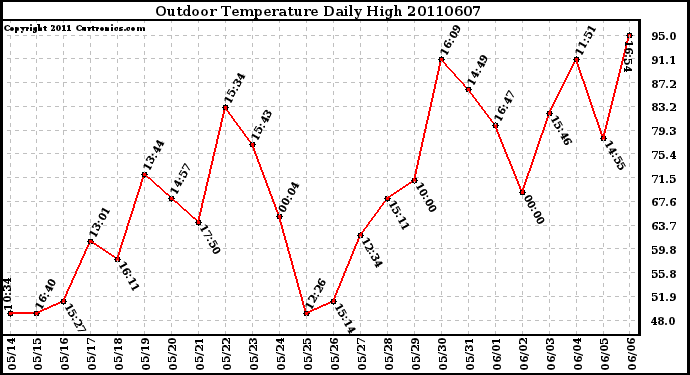 Milwaukee Weather Outdoor Temperature Daily High