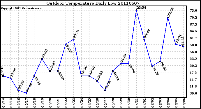 Milwaukee Weather Outdoor Temperature Daily Low