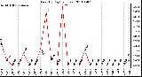 Milwaukee Weather Rain (By Day) (inches)