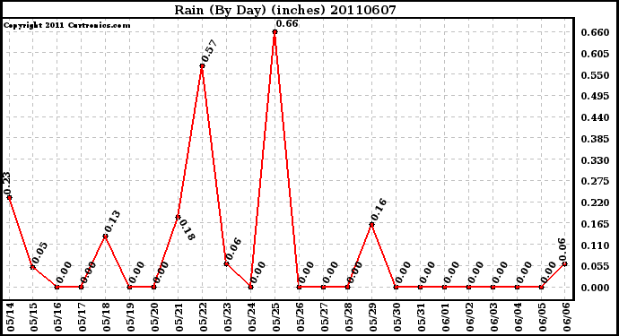 Milwaukee Weather Rain (By Day) (inches)