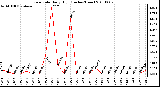 Milwaukee Weather Rain Rate Daily High (Inches/Hour)