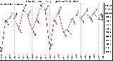 Milwaukee Weather Solar Radiation Daily High W/m2