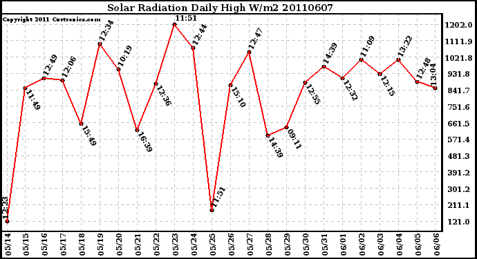 Milwaukee Weather Solar Radiation Daily High W/m2