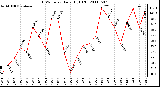 Milwaukee Weather THSW Index Daily High (F)