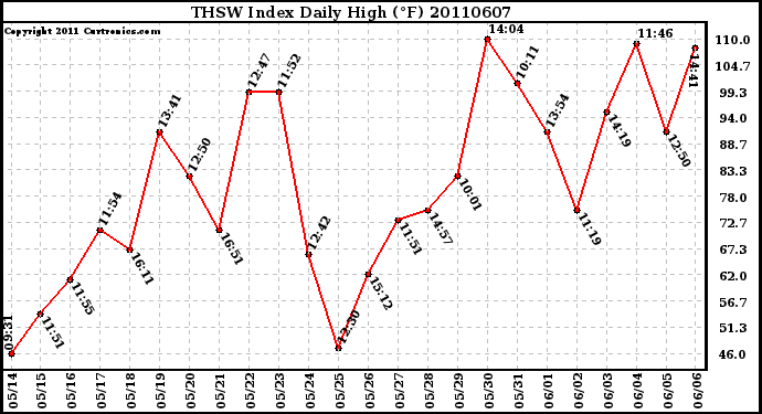 Milwaukee Weather THSW Index Daily High (F)