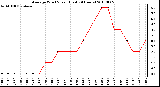 Milwaukee Weather Average Wind Speed (Last 24 Hours)