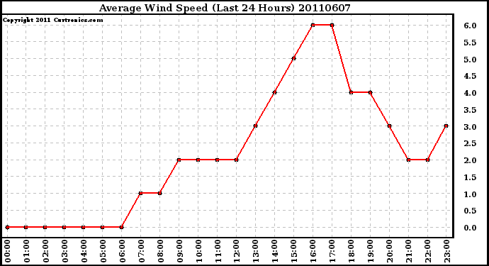 Milwaukee Weather Average Wind Speed (Last 24 Hours)