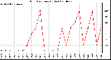 Milwaukee Weather Wind Direction (By Day)