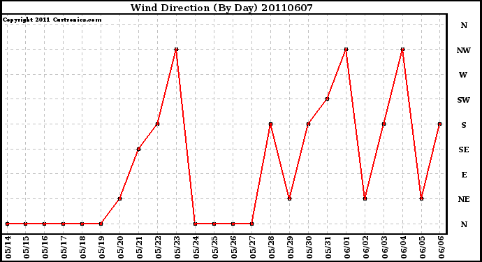 Milwaukee Weather Wind Direction (By Day)