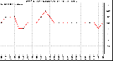 Milwaukee Weather Wind Direction (Last 24 Hours)