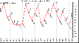 Milwaukee Weather Wind Speed Daily High