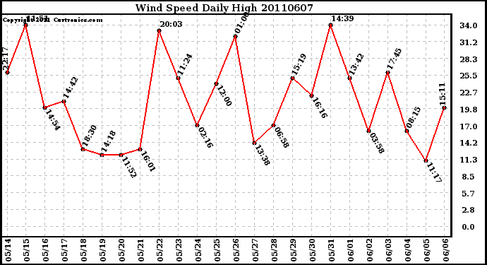 Milwaukee Weather Wind Speed Daily High