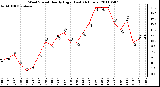 Milwaukee Weather Wind Speed Hourly High (Last 24 Hours)