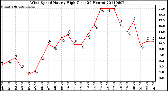 Milwaukee Weather Wind Speed Hourly High (Last 24 Hours)