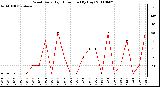 Milwaukee Weather Wind Daily High Direction (By Day)