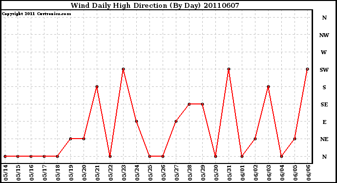 Milwaukee Weather Wind Daily High Direction (By Day)