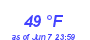 Milwaukee WeatherWind Chill Low Month