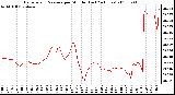 Milwaukee Weather Barometric Pressure per Minute (Last 24 Hours)