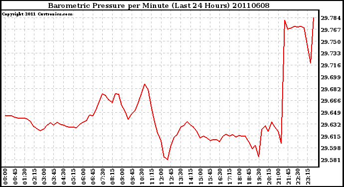 Milwaukee Weather Barometric Pressure per Minute (Last 24 Hours)