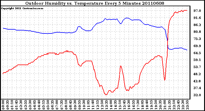 Milwaukee Weather Outdoor Humidity vs. Temperature Every 5 Minutes