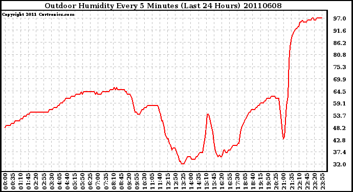 Milwaukee Weather Outdoor Humidity Every 5 Minutes (Last 24 Hours)