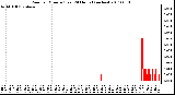 Milwaukee Weather Rain per Minute (Last 24 Hours) (inches)