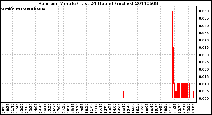 Milwaukee Weather Rain per Minute (Last 24 Hours) (inches)