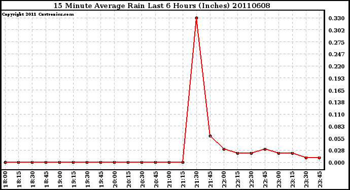 Milwaukee Weather 15 Minute Average Rain Last 6 Hours (Inches)